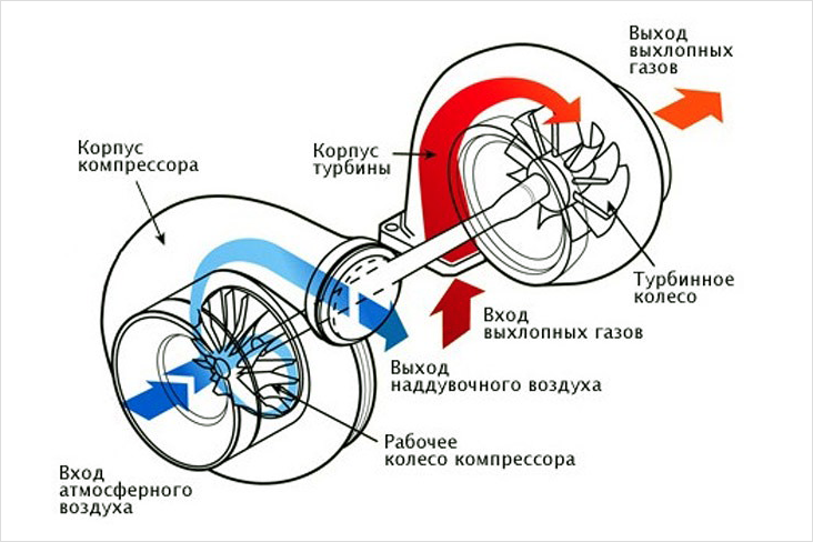 устройство турбины